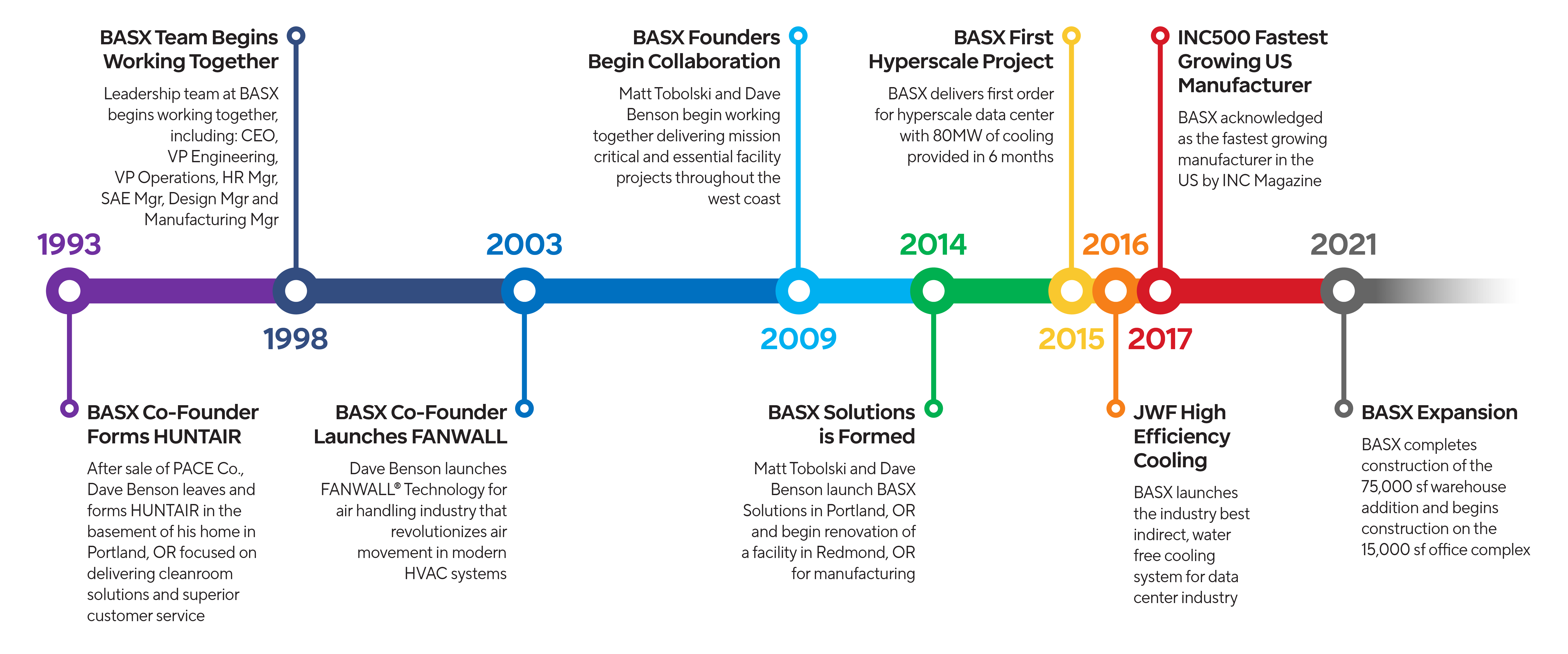 Timeline of company history